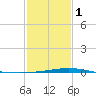 Pelican Islands tide chart for Thursday, February 1, 2024
