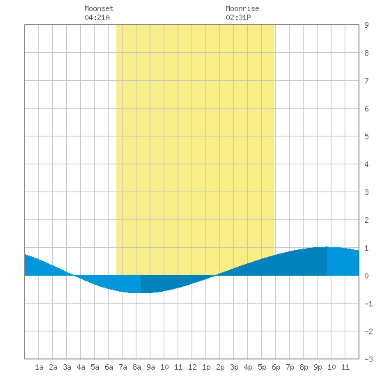Pelican Islands tide chart for Tuesday, February 20, 2024