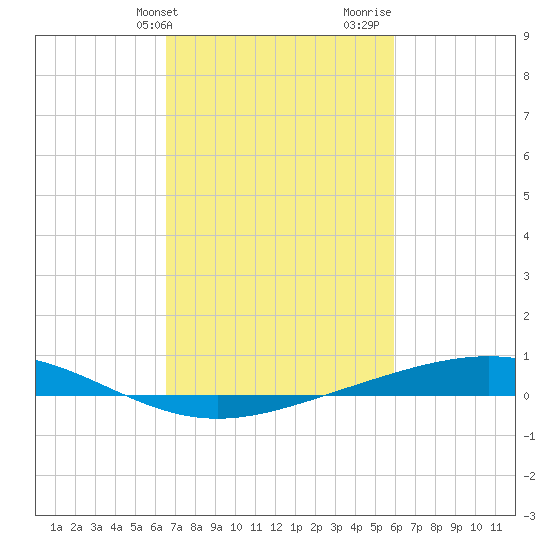 Pelican Islands tide chart for Wednesday, February 21, 2024