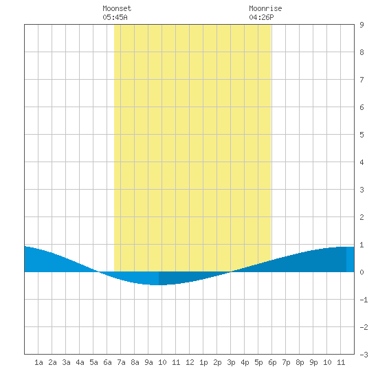 Pelican Islands tide chart for Thursday, February 22, 2024