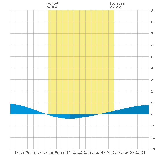 Pelican Islands tide chart for Friday, February 23, 2024