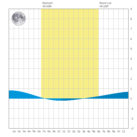 Pelican Islands tide chart for Saturday, February 24, 2024