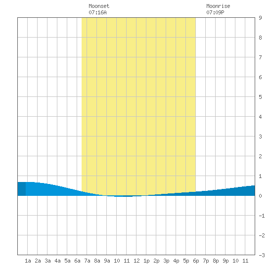 Pelican Islands tide chart for Sunday, February 25, 2024
