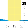 Pelican Islands tide chart for Sunday, February 25, 2024