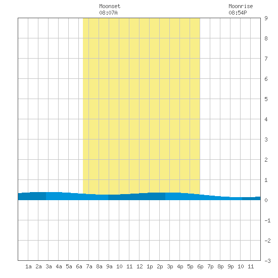 Pelican Islands tide chart for Tuesday, February 27, 2024