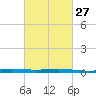 Pelican Islands tide chart for Tuesday, February 27, 2024