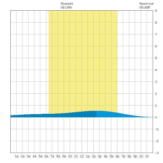 Pelican Islands tide chart for Wednesday, February 28, 2024