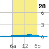 Pelican Islands tide chart for Wednesday, February 28, 2024