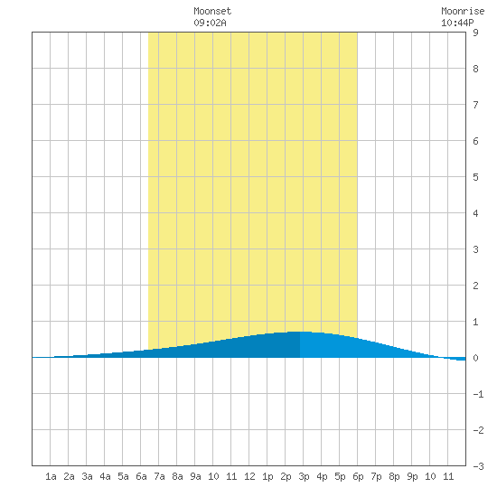 Pelican Islands tide chart for Thursday, February 29, 2024