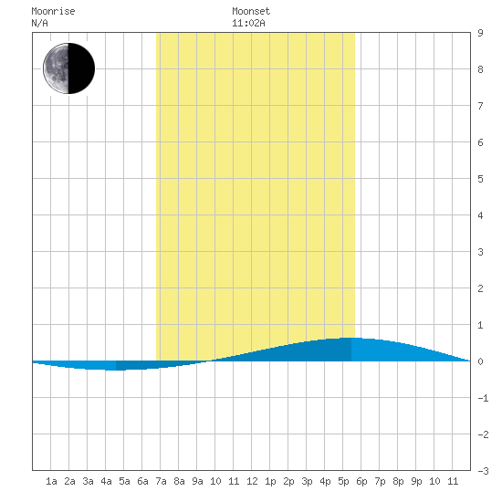Pelican Islands tide chart for Friday, February 2, 2024