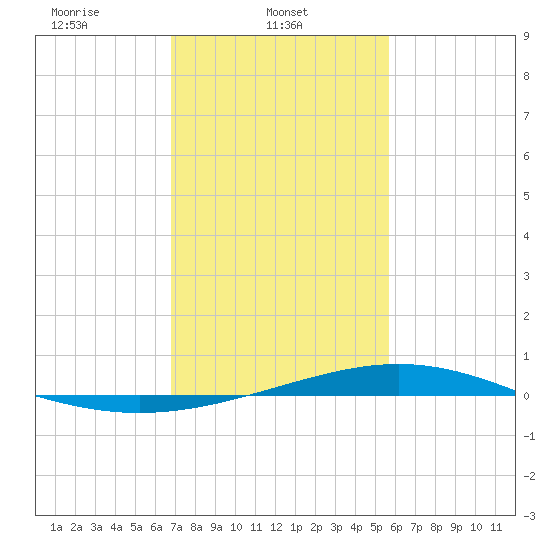 Pelican Islands tide chart for Saturday, February 3, 2024