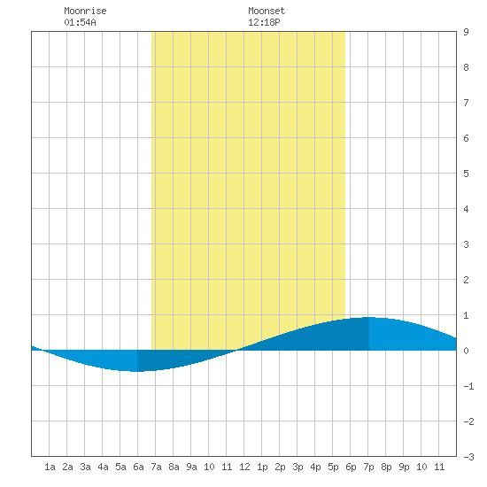 Pelican Islands tide chart for Sunday, February 4, 2024
