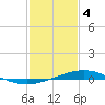Pelican Islands tide chart for Sunday, February 4, 2024
