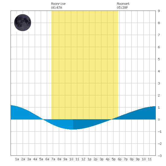 Pelican Islands tide chart for Friday, February 9, 2024