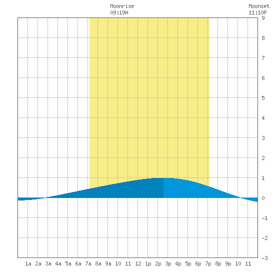 Pelican Islands tide chart for Wednesday, March 13, 2024