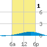 Pelican Islands tide chart for Friday, March 1, 2024