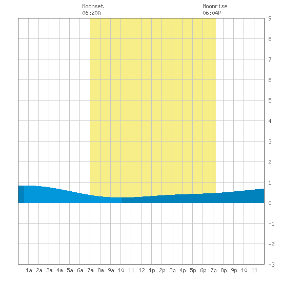 Pelican Islands tide chart for Saturday, March 23, 2024