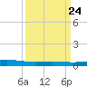 Pelican Islands tide chart for Sunday, March 24, 2024