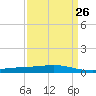 Pelican Islands tide chart for Tuesday, March 26, 2024
