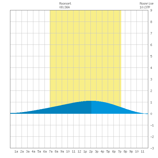Pelican Islands tide chart for Thursday, March 28, 2024