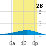 Pelican Islands tide chart for Thursday, March 28, 2024