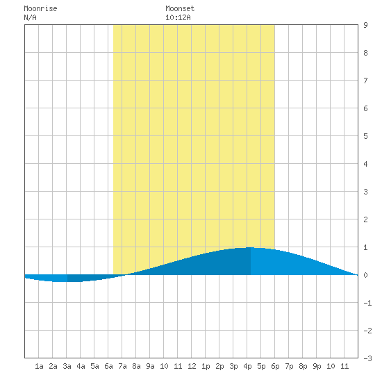 Pelican Islands tide chart for Saturday, March 2, 2024