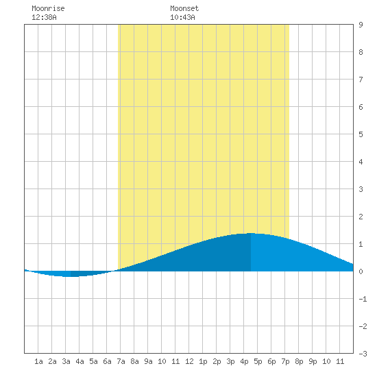 Pelican Islands tide chart for Sunday, March 31, 2024
