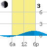 Pelican Islands tide chart for Sunday, March 3, 2024