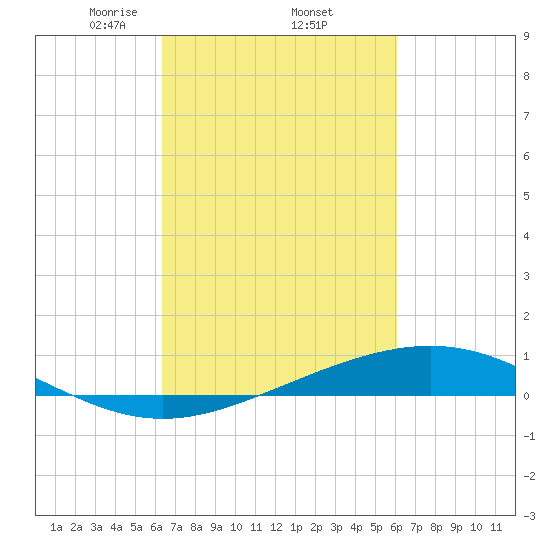 Pelican Islands tide chart for Tuesday, March 5, 2024