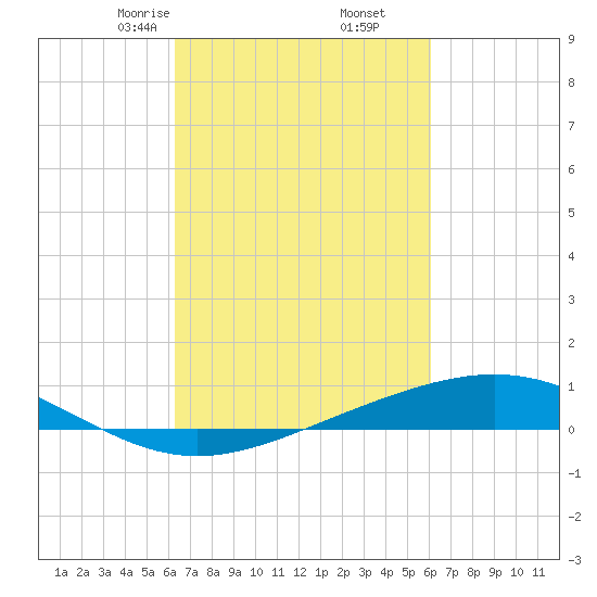 Pelican Islands tide chart for Wednesday, March 6, 2024