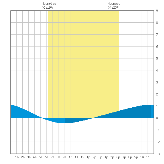 Pelican Islands tide chart for Friday, March 8, 2024