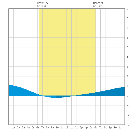 Pelican Islands tide chart for Saturday, March 9, 2024