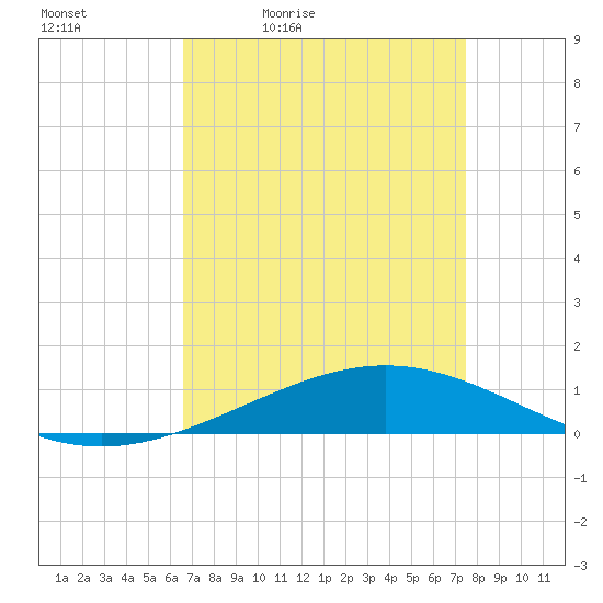 Pelican Islands tide chart for Saturday, April 13, 2024