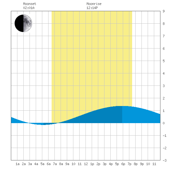 Pelican Islands tide chart for Monday, April 15, 2024