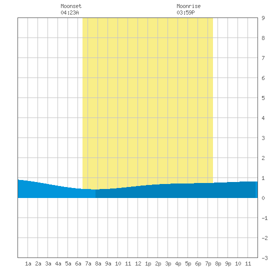 Pelican Islands tide chart for Friday, April 19, 2024