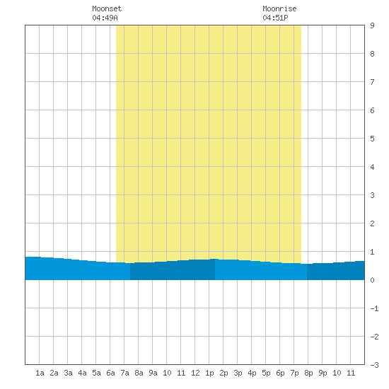 Pelican Islands tide chart for Saturday, April 20, 2024