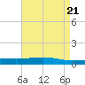 Pelican Islands tide chart for Sunday, April 21, 2024