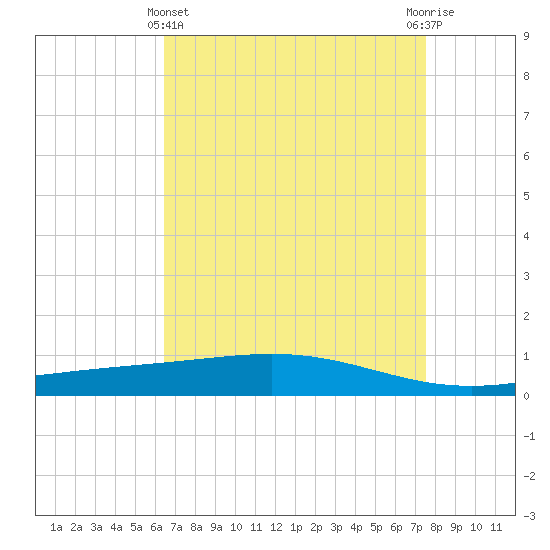 Pelican Islands tide chart for Monday, April 22, 2024