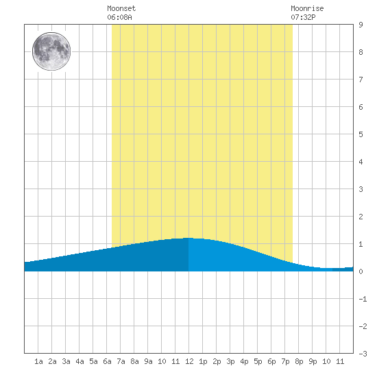 Pelican Islands tide chart for Tuesday, April 23, 2024