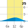 Pelican Islands tide chart for Thursday, April 25, 2024