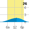 Pelican Islands tide chart for Friday, April 26, 2024
