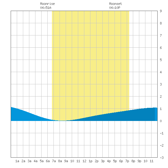 Pelican Islands tide chart for Friday, April 5, 2024
