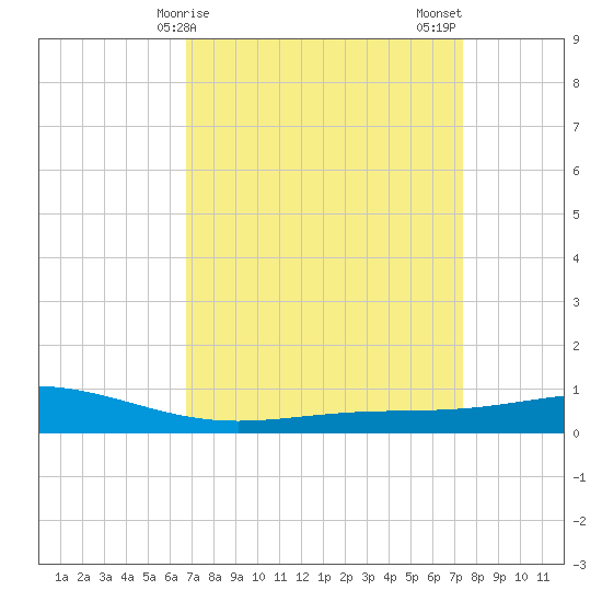 Pelican Islands tide chart for Saturday, April 6, 2024