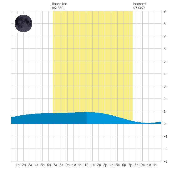 Pelican Islands tide chart for Monday, April 8, 2024