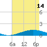 Pelican Islands tide chart for Tuesday, May 14, 2024
