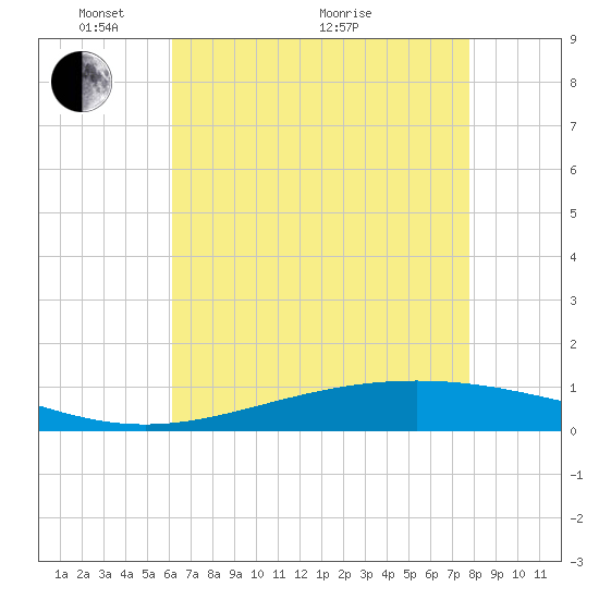 Pelican Islands tide chart for Wednesday, May 15, 2024
