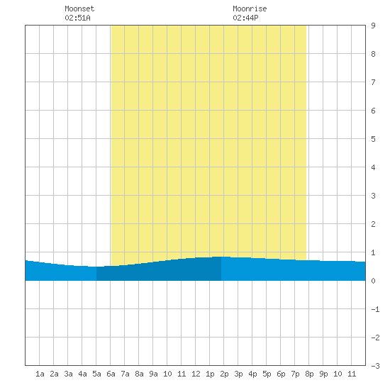 Pelican Islands tide chart for Friday, May 17, 2024