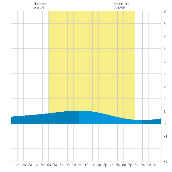 Pelican Islands tide chart for Sunday, May 19, 2024