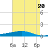 Pelican Islands tide chart for Monday, May 20, 2024