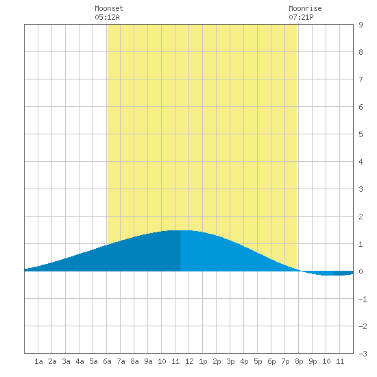 Pelican Islands tide chart for Wednesday, May 22, 2024